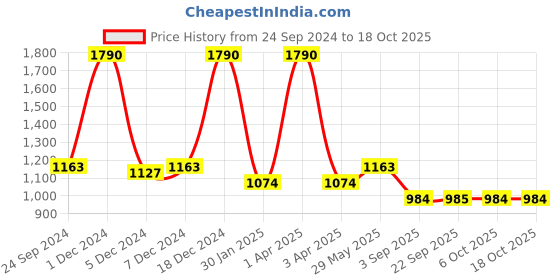 myntra.com Monte Carlo Girls Printed Shirt with Shorts monte carlo Price History Graph from 24 Sep 2024 to 18 Oct 2025