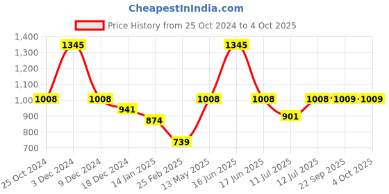 myntra.com Monte Carlo Girls Printed Sweatshirt monte carlo Price History Graph from 25 Oct 2024 to 4 Oct 2025