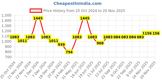 myntra.com Monte Carlo Girls Printed Sweatshirt monte carlo Price History Graph from 25 Oct 2024 to 20 Nov 2025