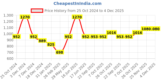 myntra.com Monte Carlo Girls Printed Sweatshirt monte carlo Price History Graph from 25 Oct 2024 to 4 Dec 2025