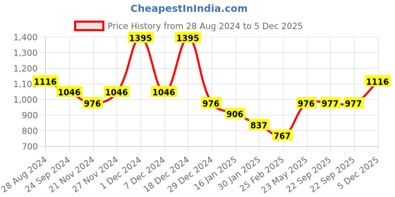 myntra.com Monte Carlo Girls Printed Sweatshirt monte carlo Price History Graph from 28 Aug 2024 to 5 Dec 2025