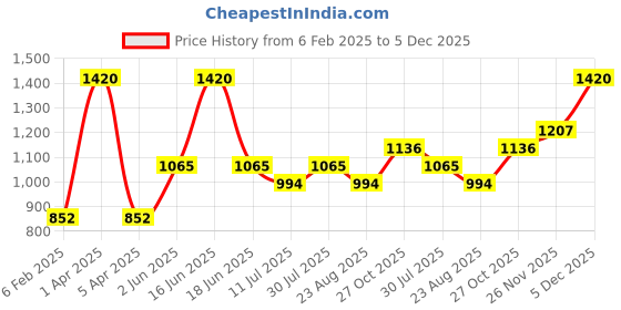 myntra.com Monte Carlo Girls Printed Sweatshirt monte carlo Price History Graph from 6 Feb 2025 to 5 Dec 2025