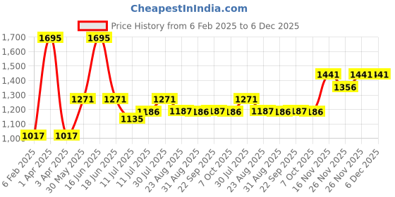 myntra.com Monte Carlo Girls Printed Sweatshirt monte carlo Price History Graph from 6 Feb 2025 to 6 Dec 2025