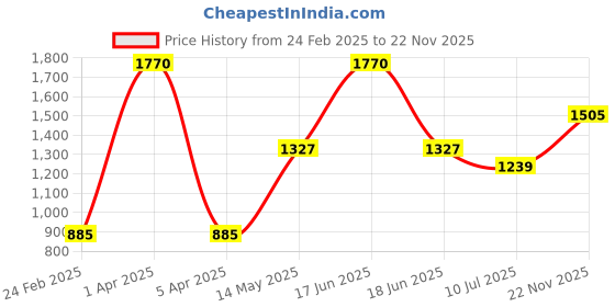 myntra.com Monte Carlo Girls Printed Sweatshirt monte carlo Price History Graph from 24 Feb 2025 to 22 Nov 2025