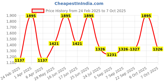myntra.com Monte Carlo Girls Printed Sweatshirt monte carlo Price History Graph from 24 Feb 2025 to 4 Oct 2025
