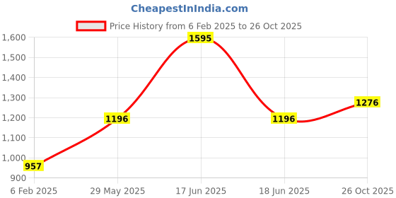myntra.com Monte Carlo Girls Printed Sweatshirt monte carlo Price History Graph from 6 Feb 2025 to 26 Oct 2025