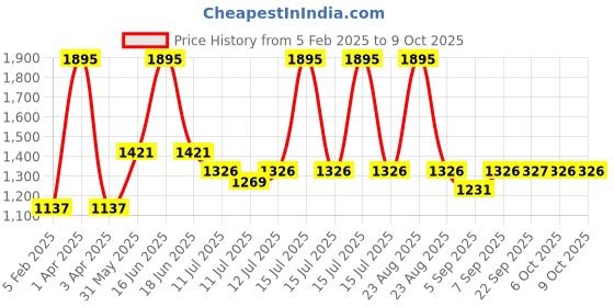 myntra.com Monte Carlo Girls Printed Sweatshirt monte carlo Price History Graph from 5 Feb 2025 to 9 Oct 2025