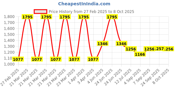 myntra.com Monte Carlo Girls Printed Sweatshirt monte carlo Price History Graph from 27 Feb 2025 to 8 Oct 2025