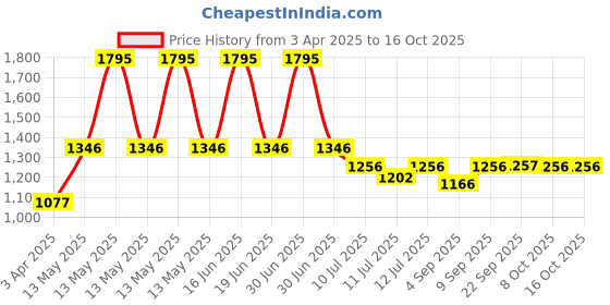 myntra.com Monte Carlo Girls Printed Sweatshirt monte carlo Price History Graph from 3 Apr 2025 to 15 Oct 2025