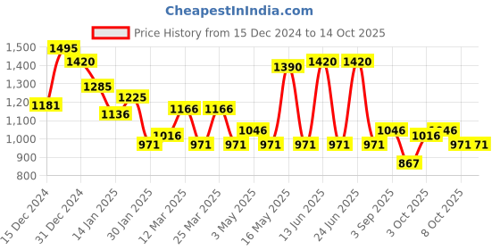 myntra.com Monte Carlo Girls Printed Sweatshirt with Conversational Applique monte carlo Price History Graph from 15 Dec 2024 to 14 Oct 2025