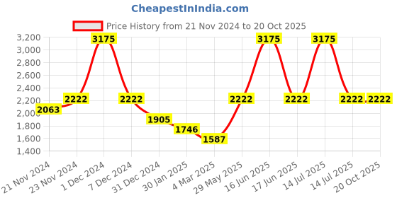 myntra.com Monte Carlo Girls Puffer Jacket monte carlo Price History Graph from 21 Nov 2024 to 20 Oct 2025