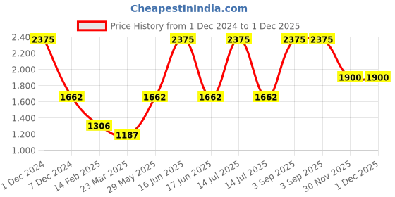 myntra.com Monte Carlo Girls Puffer Jacket monte carlo Price History Graph from 1 Dec 2024 to 30 Nov 2025