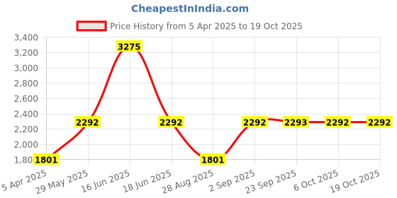 myntra.com Monte Carlo Girls Puffer Jacket monte carlo Price History Graph from 5 Apr 2025 to 17 Oct 2025