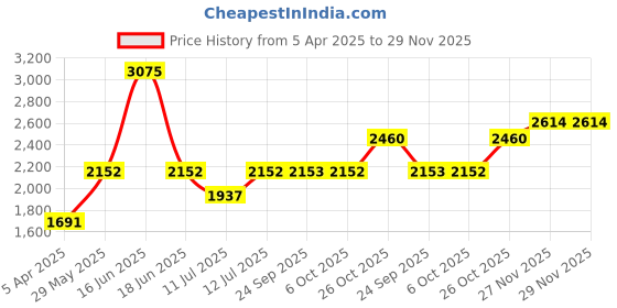 myntra.com Monte Carlo Girls Puffer Jacket monte carlo Price History Graph from 5 Apr 2025 to 29 Nov 2025