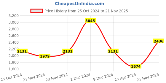 myntra.com Monte Carlo Girls Puffer Jacket with Patchwork monte carlo Price History Graph from 25 Oct 2024 to 21 Nov 2025