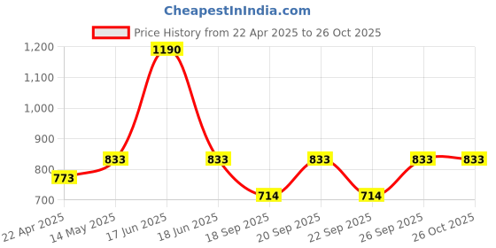 myntra.com Monte Carlo Girls Purple Typography Printed Hooded Sweatshirt monte carlo Price History Graph from 22 Apr 2025 to 26 Oct 2025