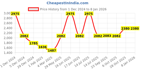 myntra.com Monte Carlo Girls Quilted Jacket monte carlo Price History Graph from 1 Dec 2024 to 7 Jan 2026