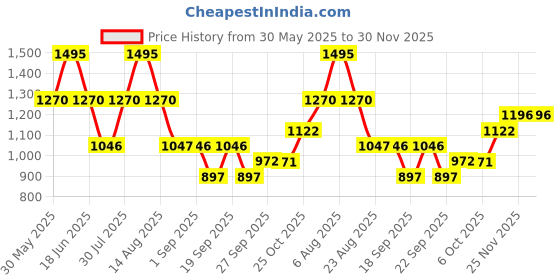 myntra.com Monte Carlo Girls Regular Fit Capris monte carlo Price History Graph from 30 May 2025 to 30 Nov 2025