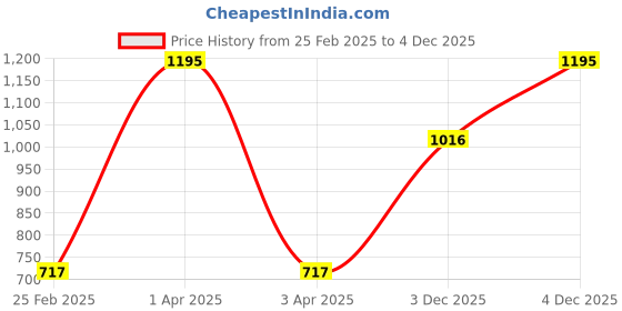 myntra.com Monte Carlo Girls Regular Fit Joggers monte carlo Price History Graph from 25 Feb 2025 to 4 Dec 2025