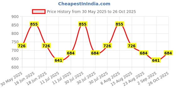 myntra.com Monte Carlo Girls Regular Fit Mid-Rise Cotton Capris monte carlo Price History Graph from 30 May 2025 to 26 Oct 2025