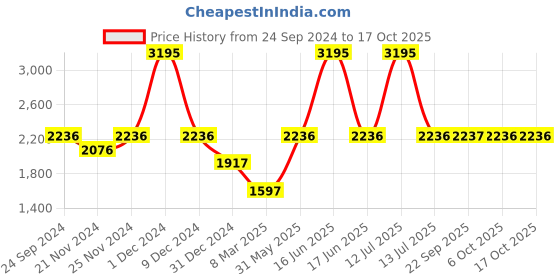 myntra.com Monte Carlo Girls Reversible Mock Collar Padded Jacket monte carlo Price History Graph from 24 Sep 2024 to 16 Oct 2025