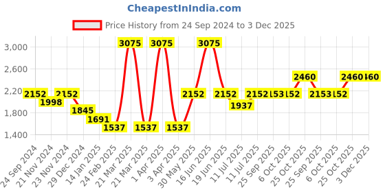 myntra.com Monte Carlo Girls Reversible Mock Collar Padded Jacket monte carlo Price History Graph from 24 Sep 2024 to 3 Dec 2025
