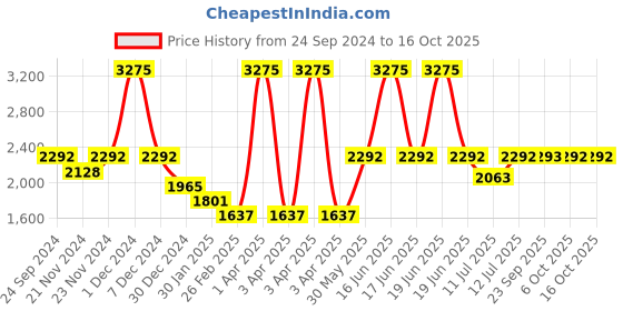myntra.com Monte Carlo Girls Reversible Puffer Jacket monte carlo Price History Graph from 24 Sep 2024 to 16 Oct 2025