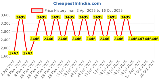 myntra.com Monte Carlo Girls Reversible Puffer Jacket monte carlo Price History Graph from 3 Apr 2025 to 16 Oct 2025