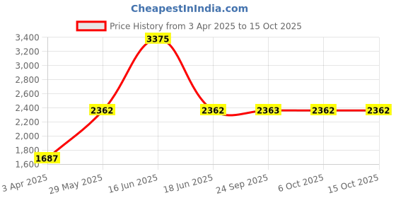 myntra.com Monte Carlo Girls Reversible Puffer Jacket monte carlo Price History Graph from 3 Apr 2025 to 14 Oct 2025