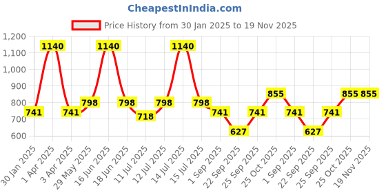 myntra.com Monte Carlo Girls Round Neck Self Design Top monte carlo Price History Graph from 30 Jan 2025 to 18 Nov 2025