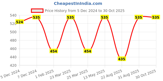 myntra.com Monte Carlo Girls Sea Green Typography Print Top monte carlo Price History Graph from 5 Dec 2024 to 30 Oct 2025