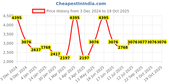 myntra.com Monte Carlo  Girls Self-Design Coats monte carlo Price History Graph from 3 Dec 2024 to 18 Oct 2025
