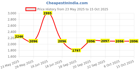 myntra.com Monte Carlo Girls Self Design Round Neck Sweatshirt With Jogger monte carlo Price History Graph from 23 May 2025 to 13 Oct 2025
