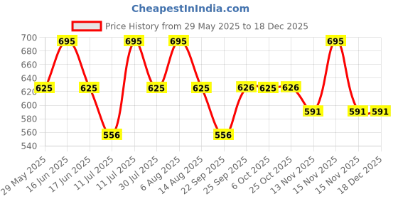 myntra.com Monte Carlo Girls Self Design Round Neck T-Shirt monte carlo Price History Graph from 29 May 2025 to 17 Dec 2025