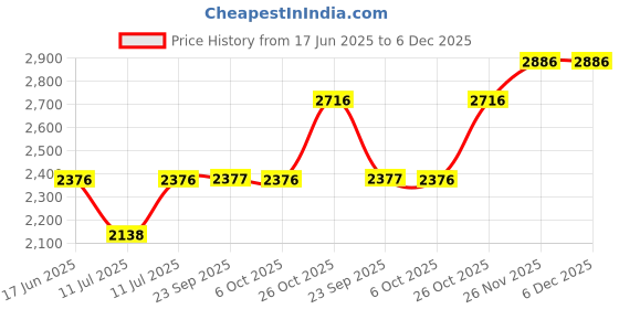 myntra.com Monte Carlo Girls Self Design Shirt Collar Sweatshirt & Trousers monte carlo Price History Graph from 17 Jun 2025 to 6 Dec 2025