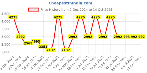 myntra.com Monte Carlo Girls Self Design Single-Breasted Longline Overcoat monte carlo Price History Graph from 2 Dec 2024 to 14 Oct 2025