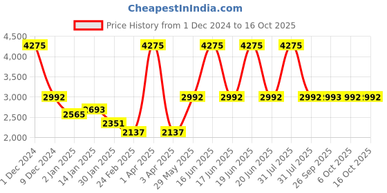 myntra.com Monte Carlo Girls Self Design Single-Breasted Longline Overcoat monte carlo Price History Graph from 1 Dec 2024 to 15 Oct 2025