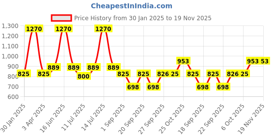 myntra.com Monte Carlo Girls Self Design Sleeveless Top monte carlo Price History Graph from 30 Jan 2025 to 18 Nov 2025