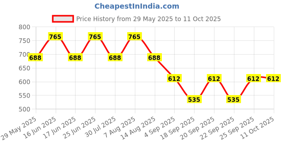 myntra.com Monte Carlo Girls Self Design Solid Regular Top monte carlo Price History Graph from 29 May 2025 to 10 Oct 2025