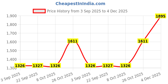myntra.com Monte Carlo Girls Self design Sweatshirt monte carlo Price History Graph from 3 Sep 2025 to 4 Dec 2025