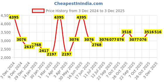 myntra.com Monte Carlo Girls Self-Designed Coats monte carlo Price History Graph from 3 Dec 2024 to 3 Dec 2025