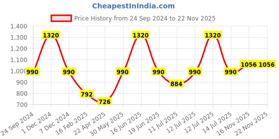 myntra.com Monte Carlo Girls Sequinned Embellished Pullover Sweatshirt monte carlo Price History Graph from 24 Sep 2024 to 22 Nov 2025