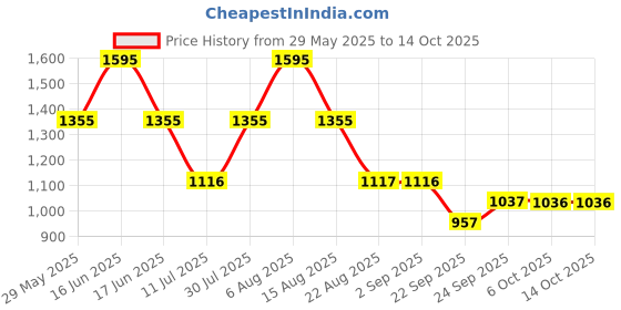 myntra.com Monte Carlo Girls Solid Capris monte carlo Price History Graph from 29 May 2025 to 14 Oct 2025