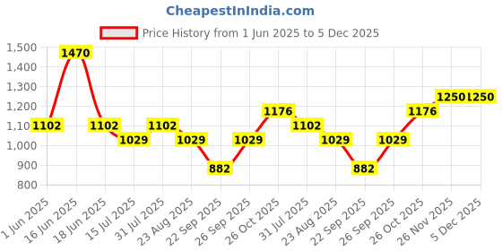 myntra.com Monte Carlo Girls Solid Printed Hooded Sweatshirt monte carlo Price History Graph from 1 Jun 2025 to 5 Dec 2025