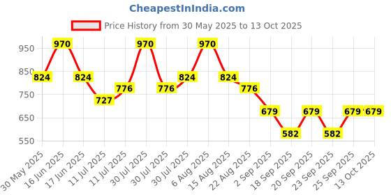 myntra.com Monte Carlo Girls Solid Regular Fit Capris monte carlo Price History Graph from 30 May 2025 to 13 Oct 2025