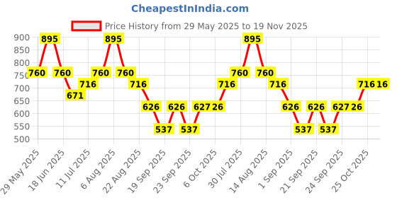 myntra.com Monte Carlo Girls Solid Regular Fit Capris monte carlo Price History Graph from 29 May 2025 to 18 Nov 2025