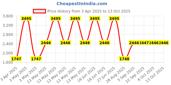 myntra.com Monte Carlo Girls Solid Reversible Puffer Jacket monte carlo Price History Graph from 3 Apr 2025 to 13 Oct 2025