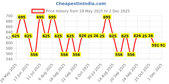 myntra.com Monte Carlo Girls Solid Round Neck Extended Sleeves Top monte carlo Price History Graph from 29 May 2025 to 2 Dec 2025