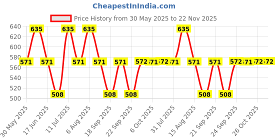myntra.com Monte Carlo Girls Solid Round Neck Top monte carlo Price History Graph from 30 May 2025 to 22 Nov 2025