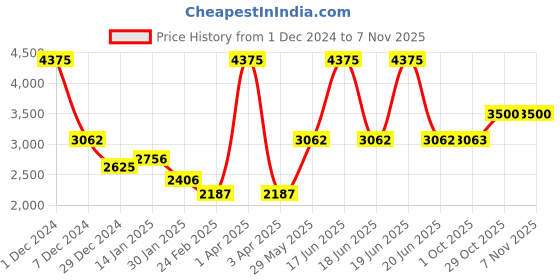 myntra.com Monte Carlo Girls Spread Collar Princess Coats monte carlo Price History Graph from 1 Dec 2024 to 7 Nov 2025